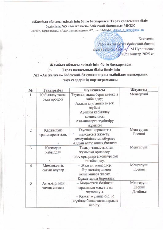 Сыбайлас жемқорлық тәуекелдерінің картограммасы