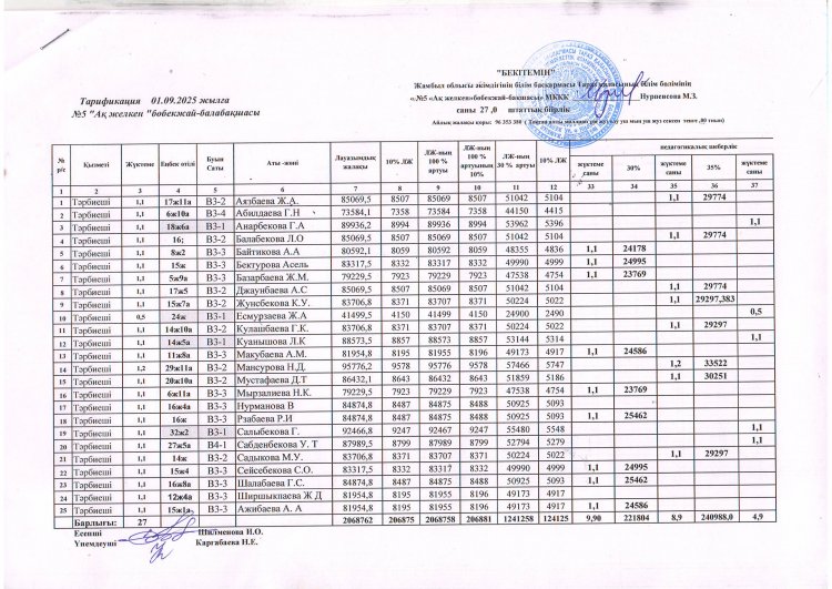 Штат кестесі және тарификация тізімі      01.09.2025ж